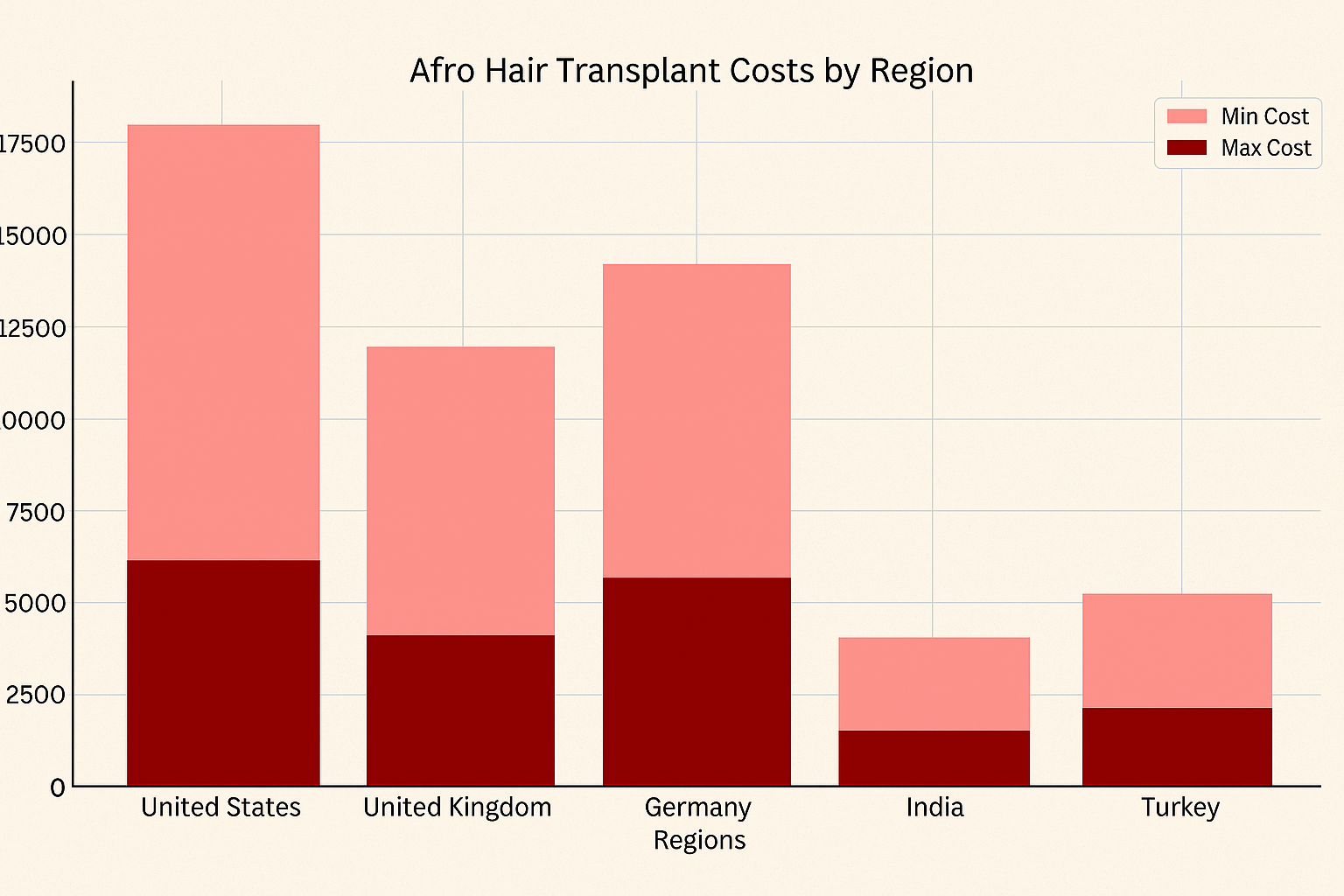 Afro Hair Transplant Costs Around the World
